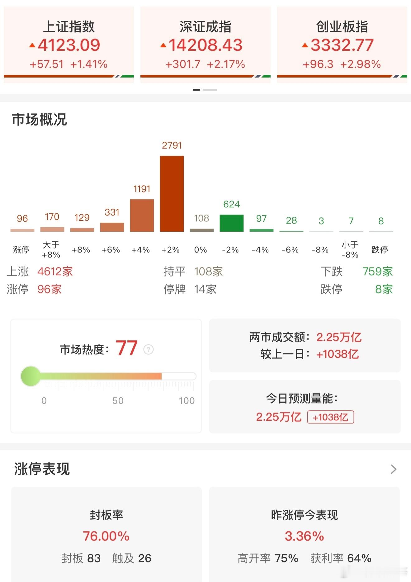 a股  【收评：创业板指高开高走涨近3% AI应用端集体爆发】2月9日，市场高开