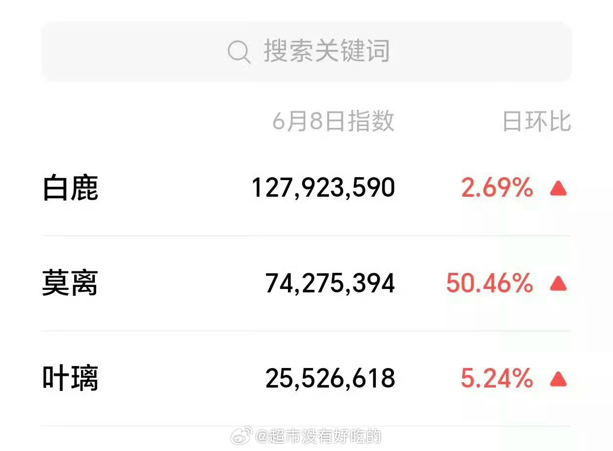 曝白鹿重组团队白鹿微指持续破亿，中午来看叶璃 
