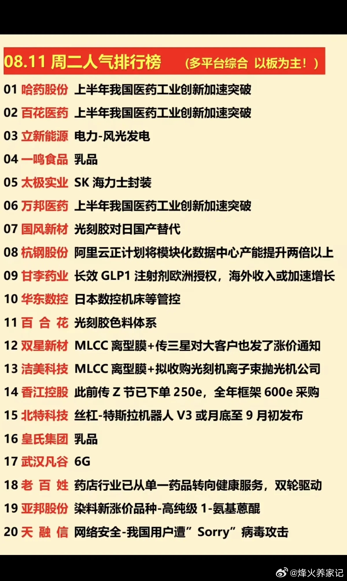 8.11周一  涨停板股票+人气排行榜！1.医药生物2.乳业3.光刻胶4.MLC