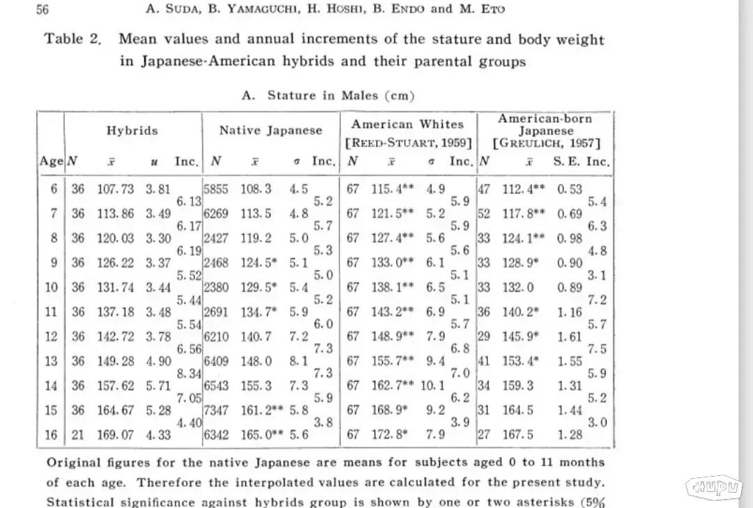 日本人矮小，完全是基因问题，后天关联不大。
在日本的混血儿（美国白人父日本母）身