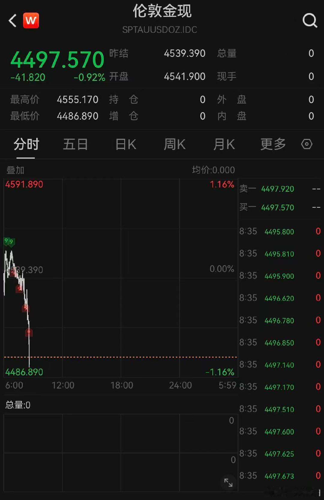 【黄金再度下破4500美元】5月18日，现货黄金日内跌幅扩大至1%，报4490.