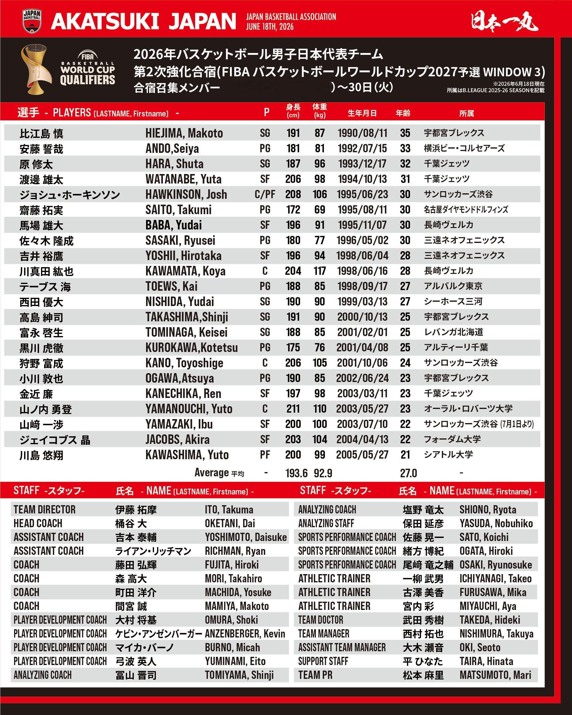 宁德时代利润超7家车企总和日本篮协更新世预赛第三窗口期集训名单，比江岛慎回归。 