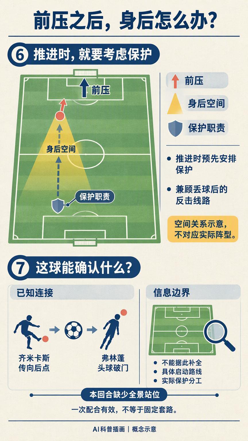 齐米卡斯传到后点，弗林蓬为什么不能太早到？北京时间10月15日凌晨，2026—2