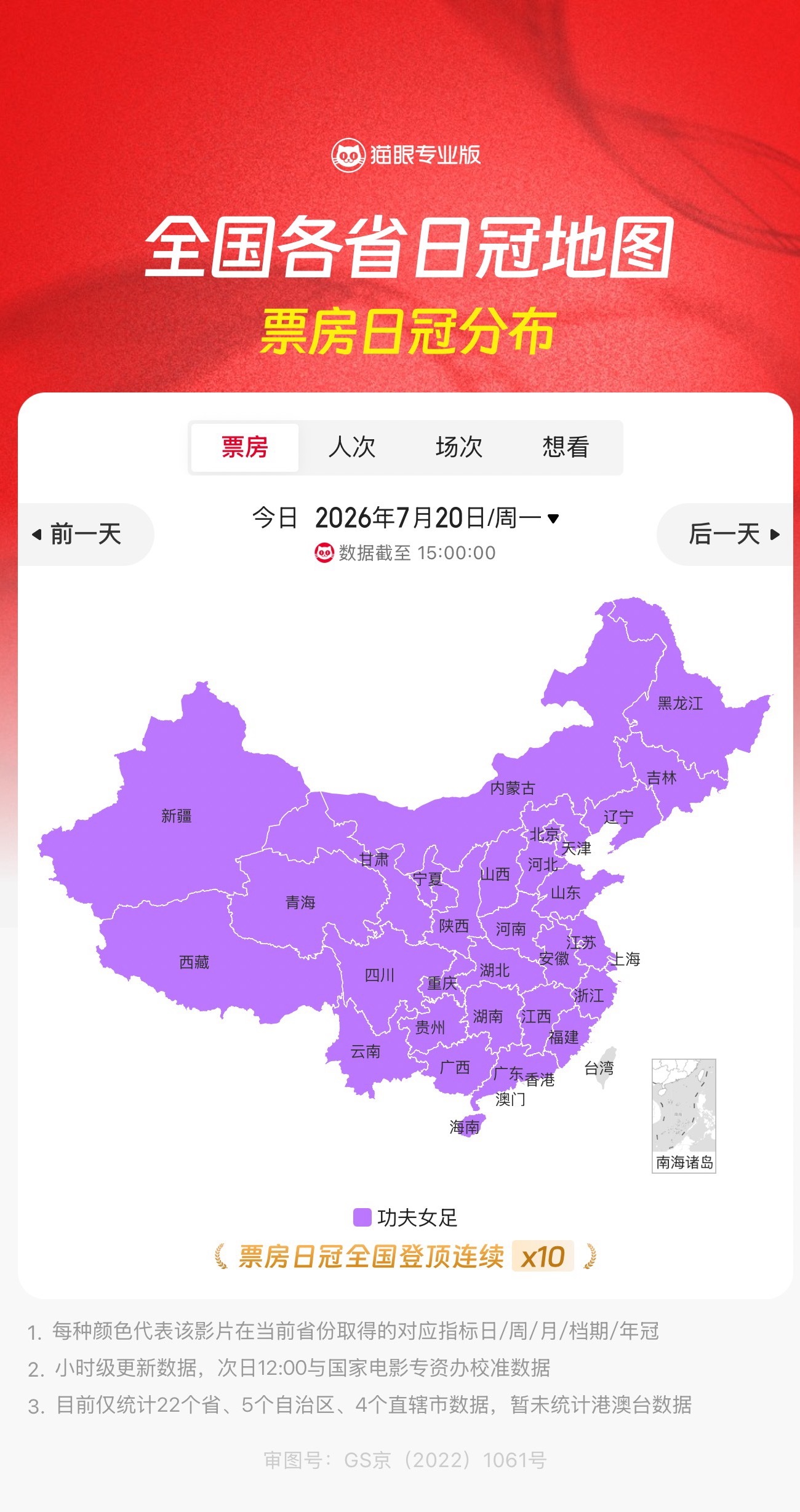 功夫女足连续10天全国票房登顶 据猫眼专业版数据，电影《功夫女足》上映10天，连