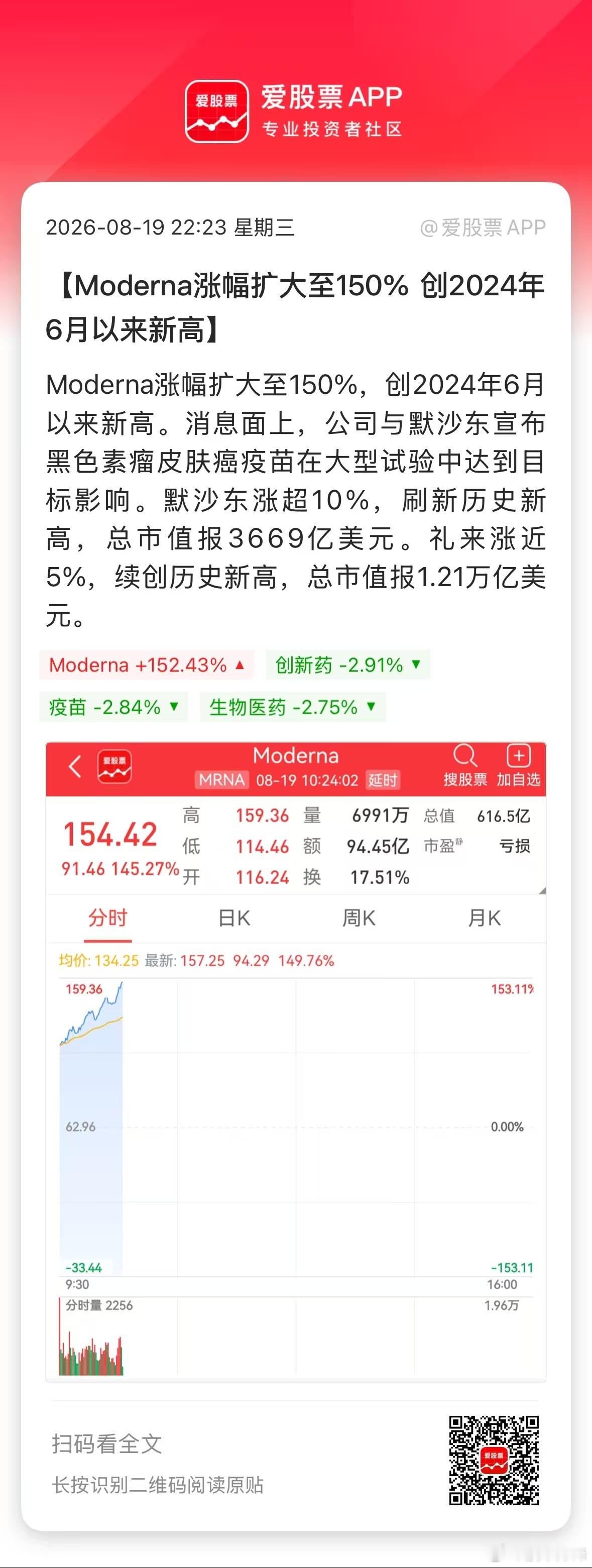 美股创新药太疯狂了，Moderna暴涨近150%，市值从200多亿美元飙升到60