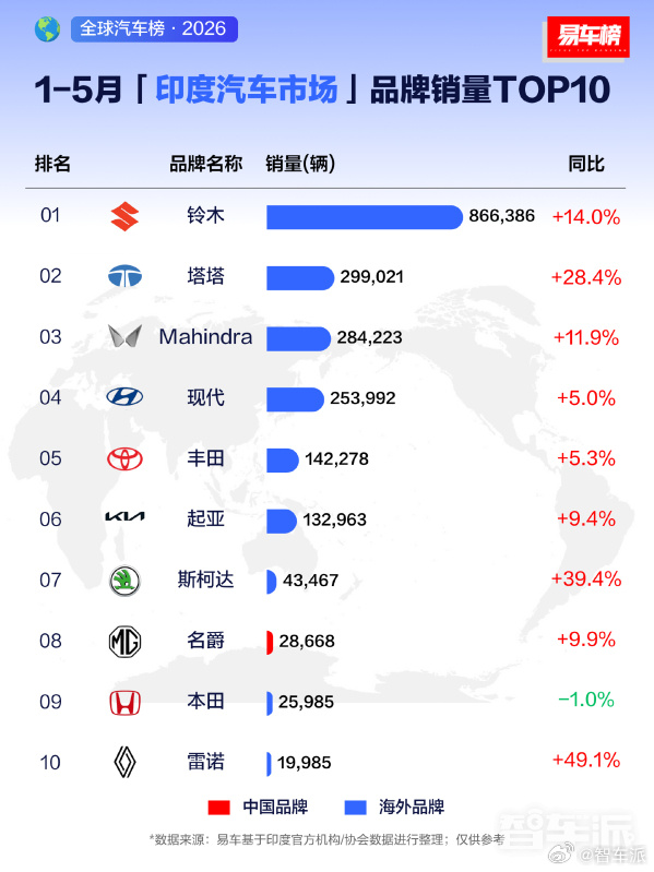 2026 年 1-5 月印度汽车销量榜 易车榜数据，印度车市一超多强，仅本田销量