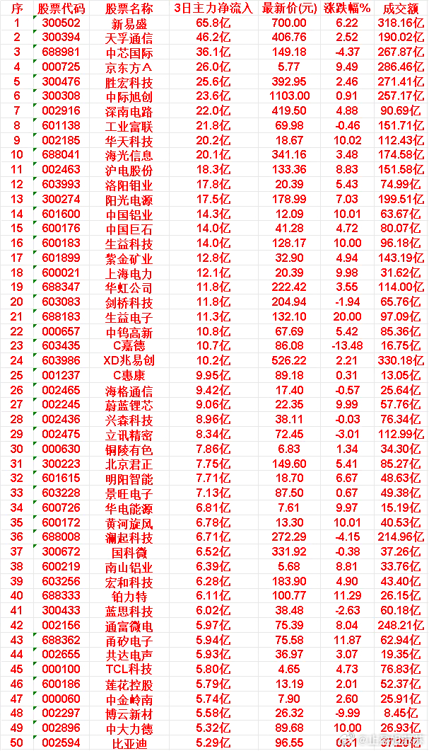 5月27日，前3天主力大幅买入的50名单！45.TCL科技:3日净流入+5.80