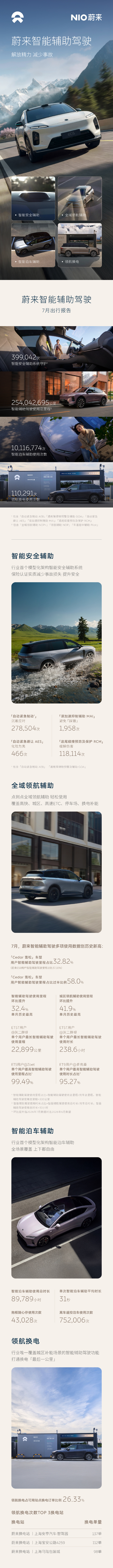 蔚来7月智驾报告出炉。Cedar雪松车型智驾里程占比32.8%，近六成Cedar
