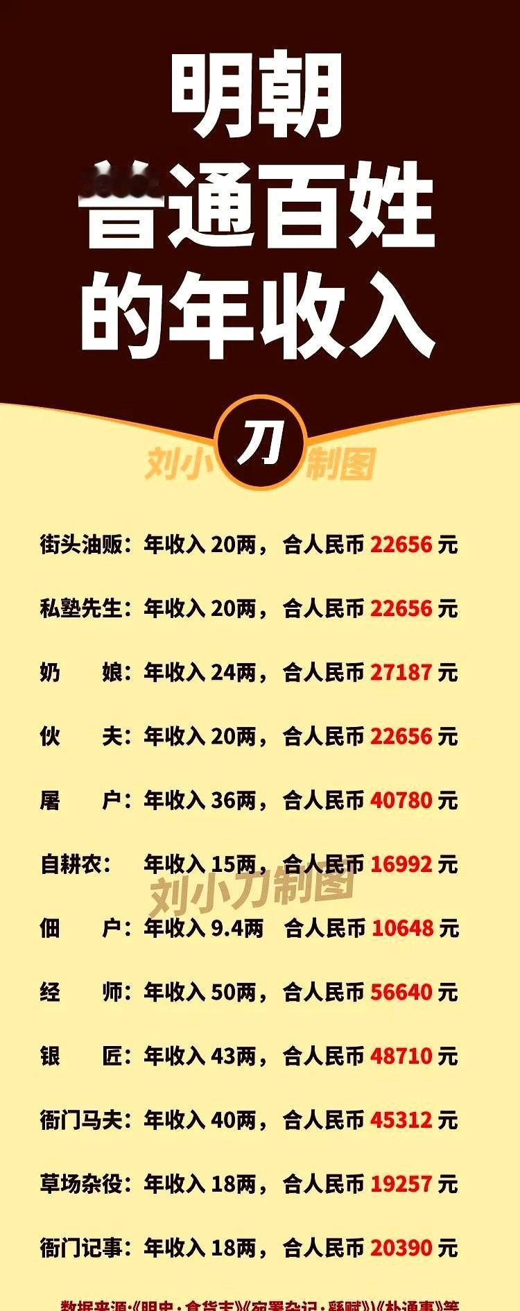 一个月才一千多块，明朝人活得比你还紧巴！
把20两银子换成人民币22656元，街