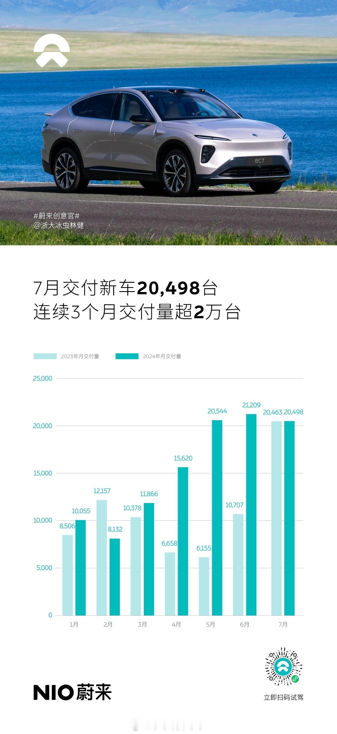 蔚来7月交付量再破2万，基本站上这个台阶了。接下来就看乐道了。现在这个阶段，纯电