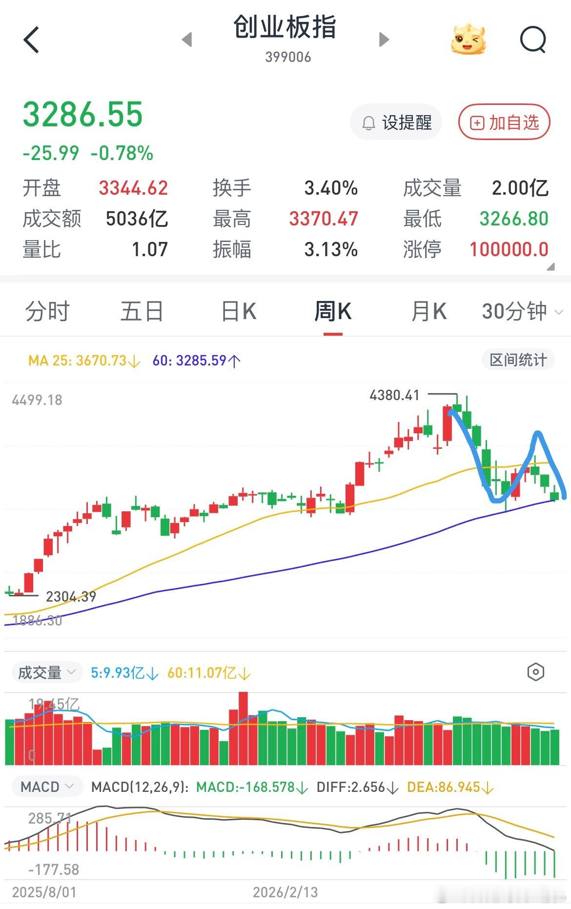 本周市场处于地狱模式，主板无法向上突破压力位，券商金融保险银行加白酒都没拉动指数