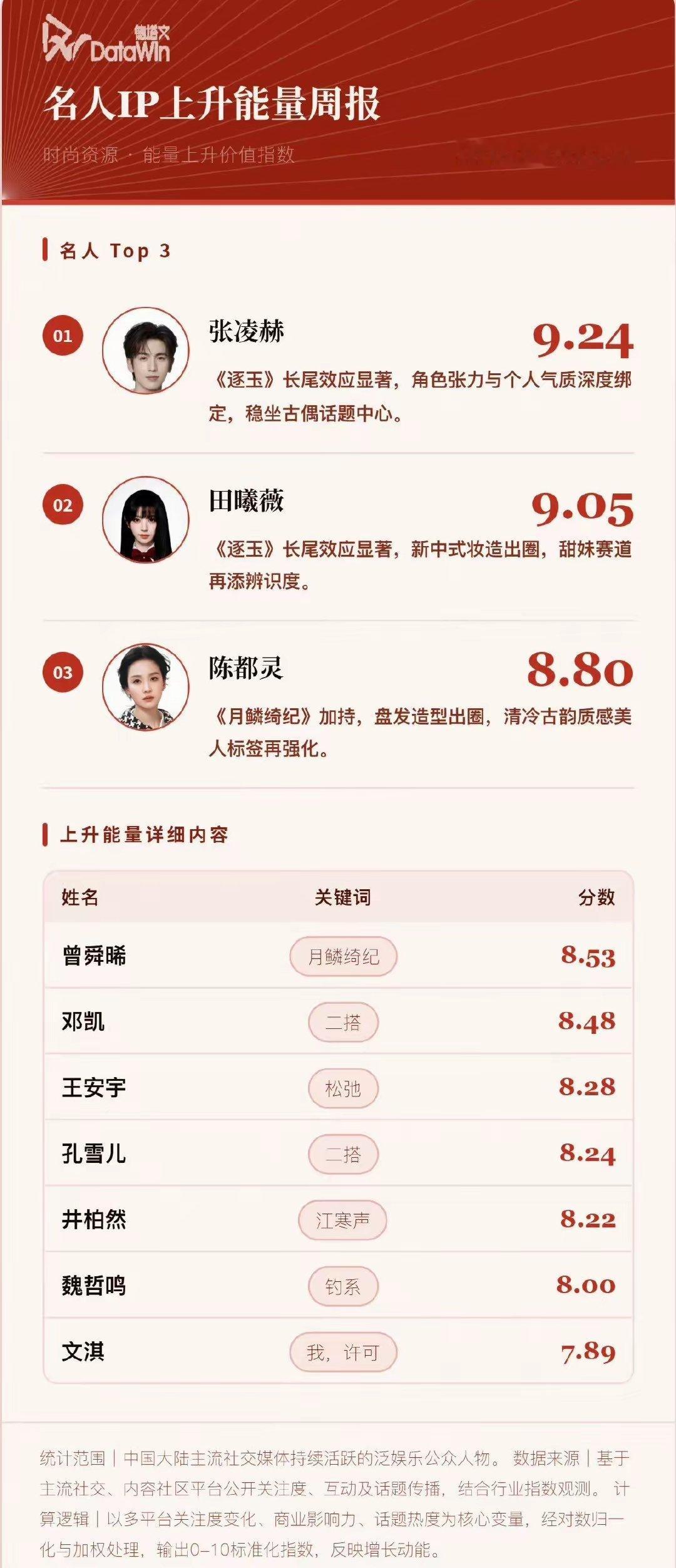 德塔文名人IP周报品质资产 高端影响力指数top3：肖战 王一博 檀健次商业变现