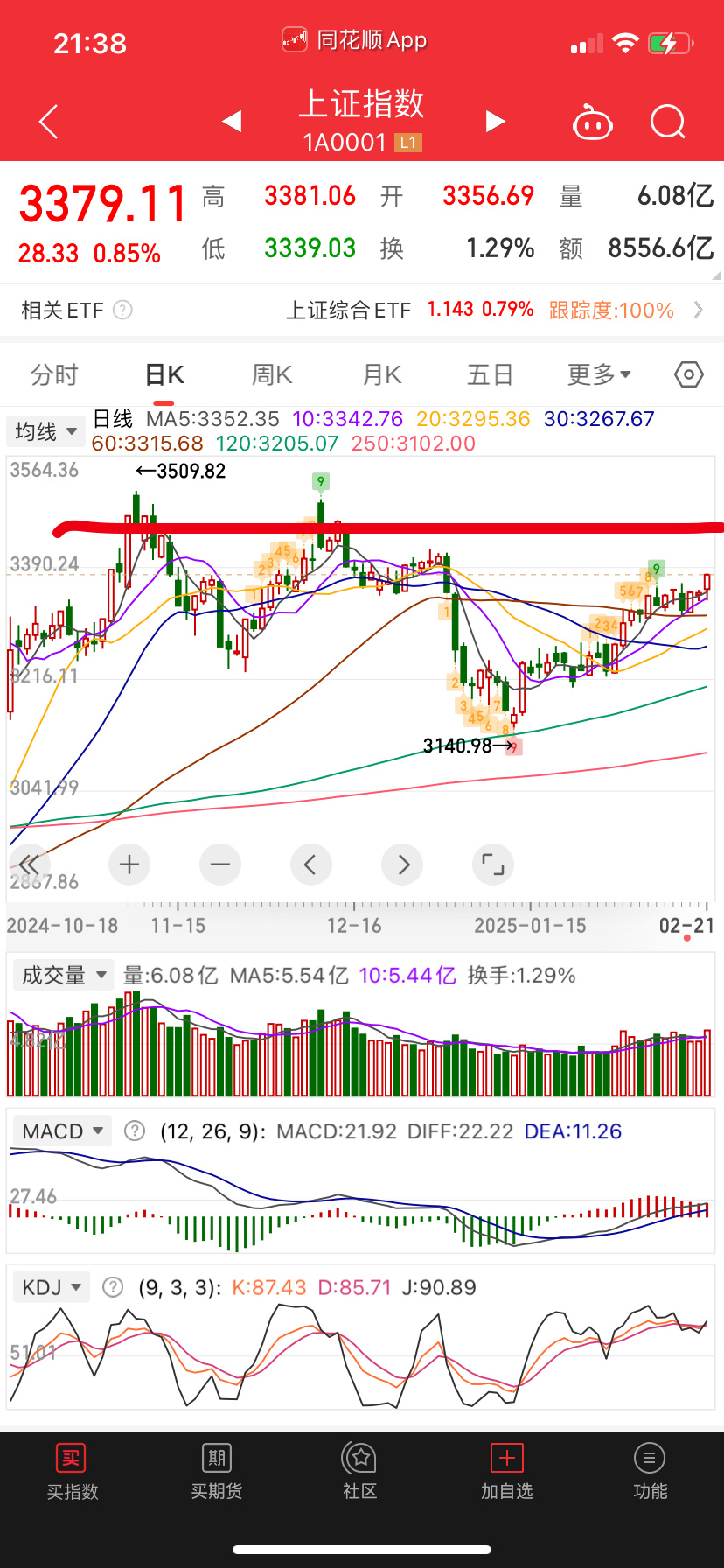 短期技术上没有顶部结构，但A股大盘指数并不强势，颈位3434估计都难突破，因为它