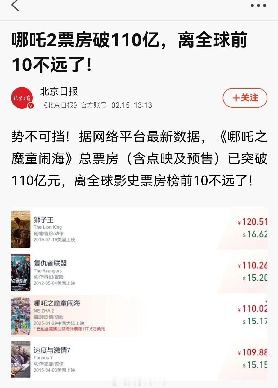 【势不可挡，哪吒2票房破110亿，离全球前10不远了[good]】太牛了？截止今