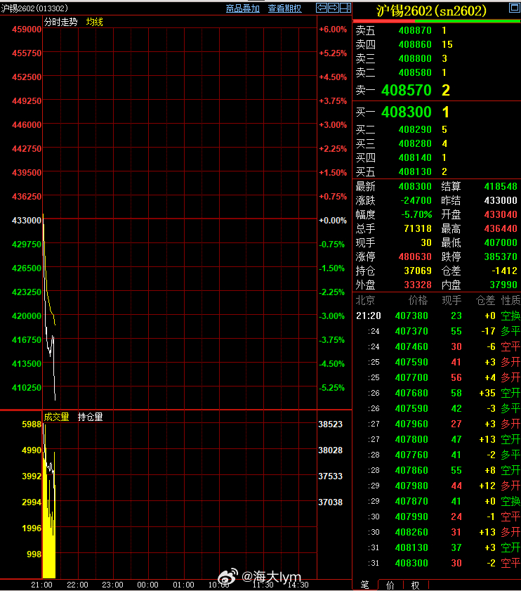 最近的锡炒作有点疯狂，差点连续二个涨停板，期货暴涨下游基本都是观望成交很清淡；今