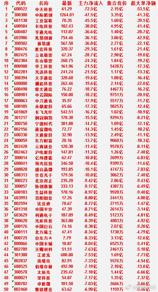 6月26日尾盘30分钟，主力资金卖出的50名单！江波龙：净流入 -7.53亿，集