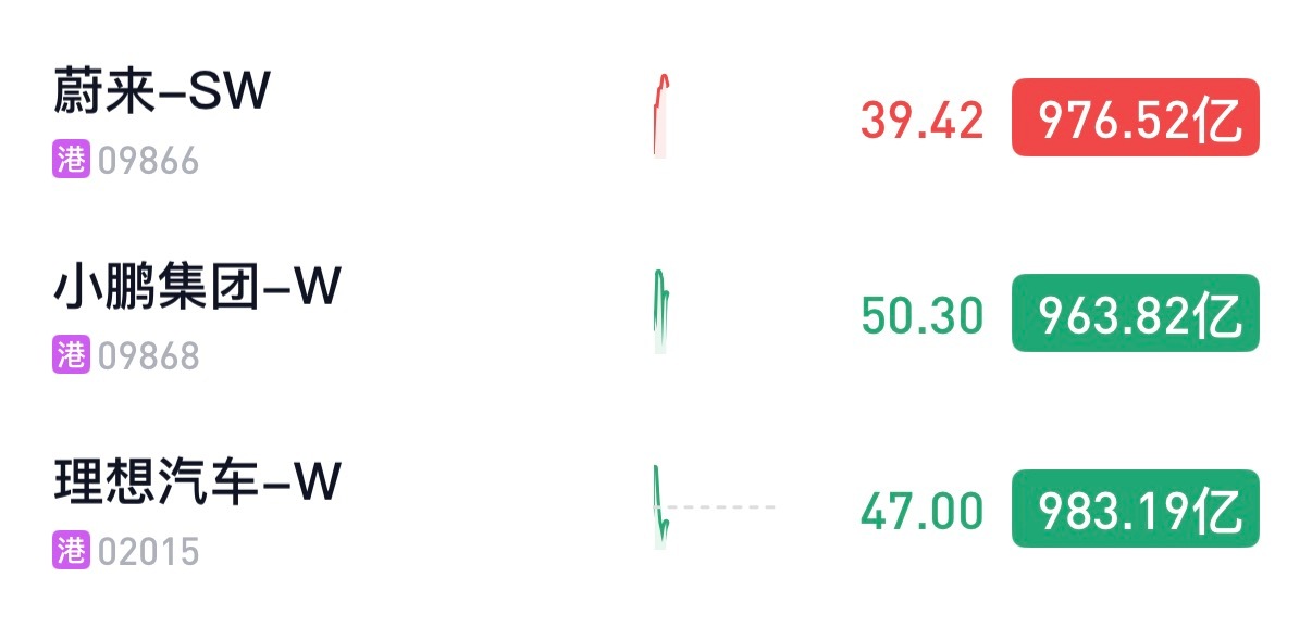 谁能想到，这10 多年后的三兄弟，市值差距不到 20 亿港元了，差不多 2%，等
