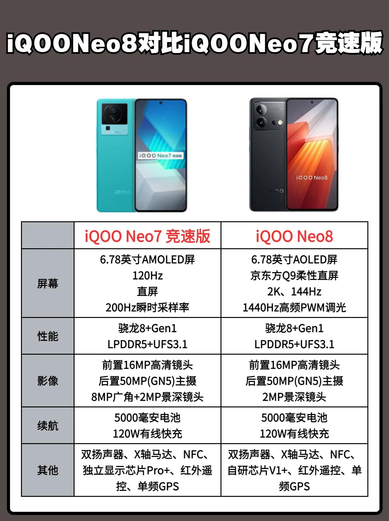 iQOO Neo8对比iQOO Neo7竞速版，大家觉得哪款更值得入手呢？ iq
