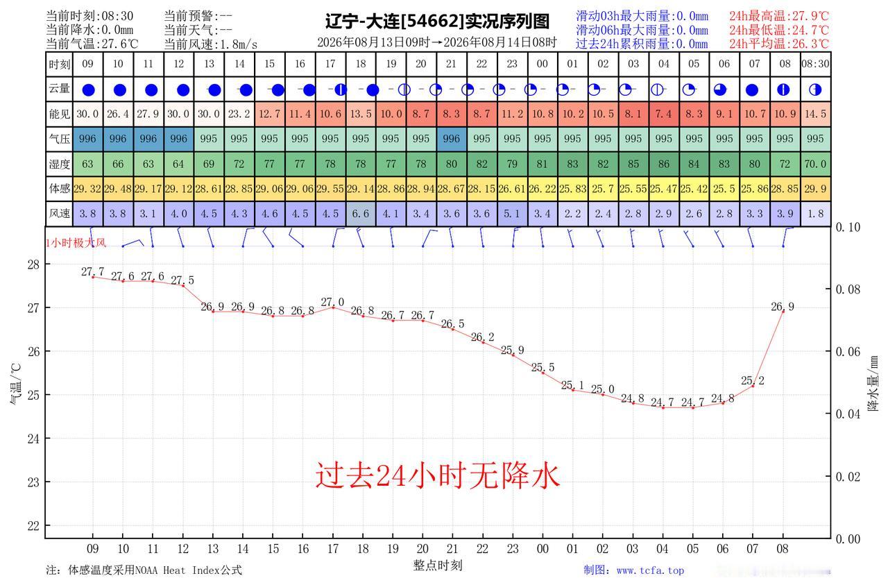 昨日官方预报：大连8月14日白天到夜间多云部分地区有阵雨或雷阵雨傍晚前后转晴，东