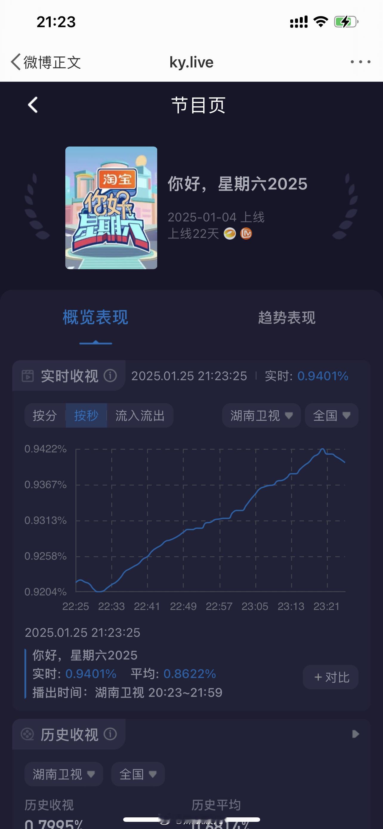 杨紫李现双人舞超甜  看看收视率.09422就知道有多甜了[鼓掌] 