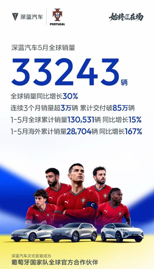 月考成绩，满意吗？

深蓝汽车公布5月份全球销量，33243辆，同比增长30%；