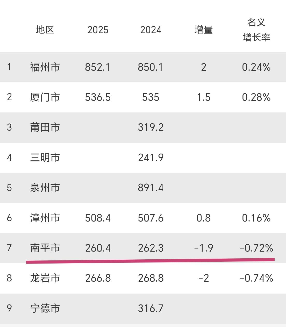 【2025年末，南平市常住人口260.4万人，相比于去年年末-1.9万人】

福
