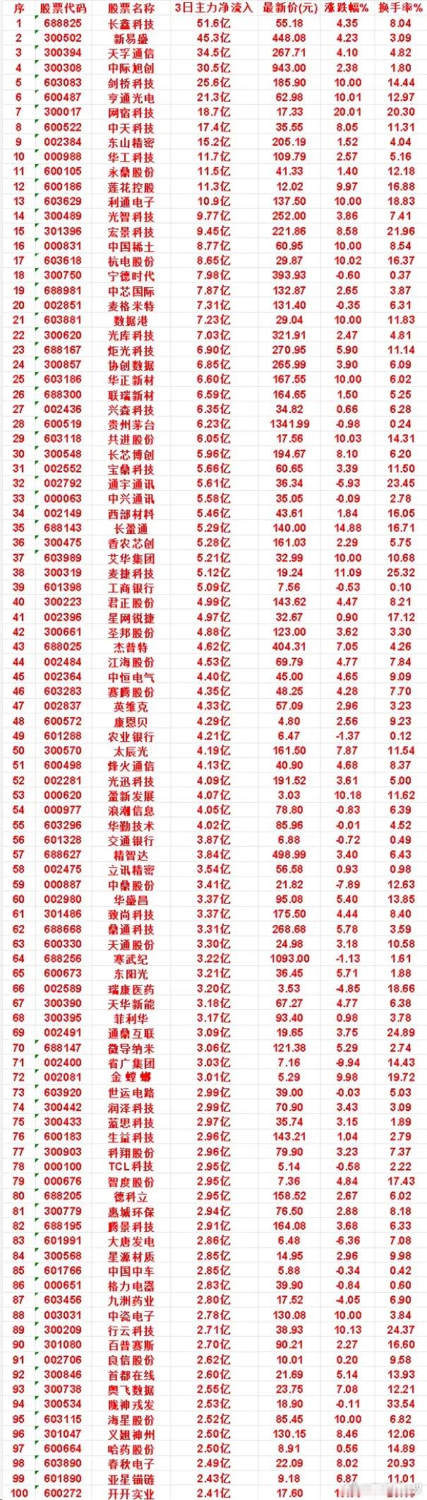 8月17日，前3天主力买入的名单一览！宝鼎科技：3日净流入 5.66亿，涨跌幅 