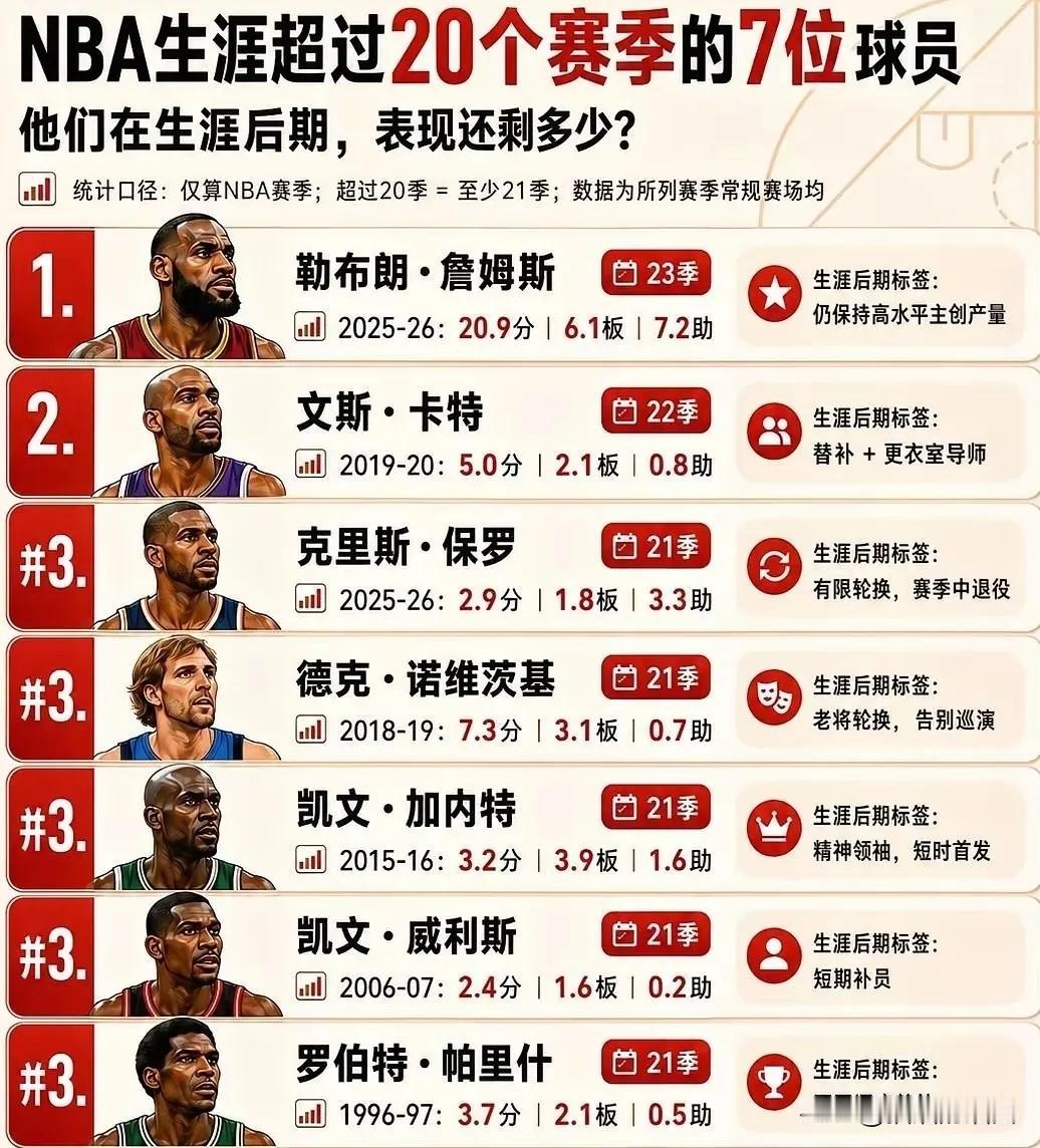 四旬老汉詹姆斯还能打多久？
詹姆斯这种身体素质百年一遇，再加上自身极度的自律，舍
