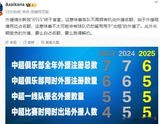 德转朱艺：外援缩水新政“6555”终于官宣，这意味着各队不再拥有机动外援名额，由