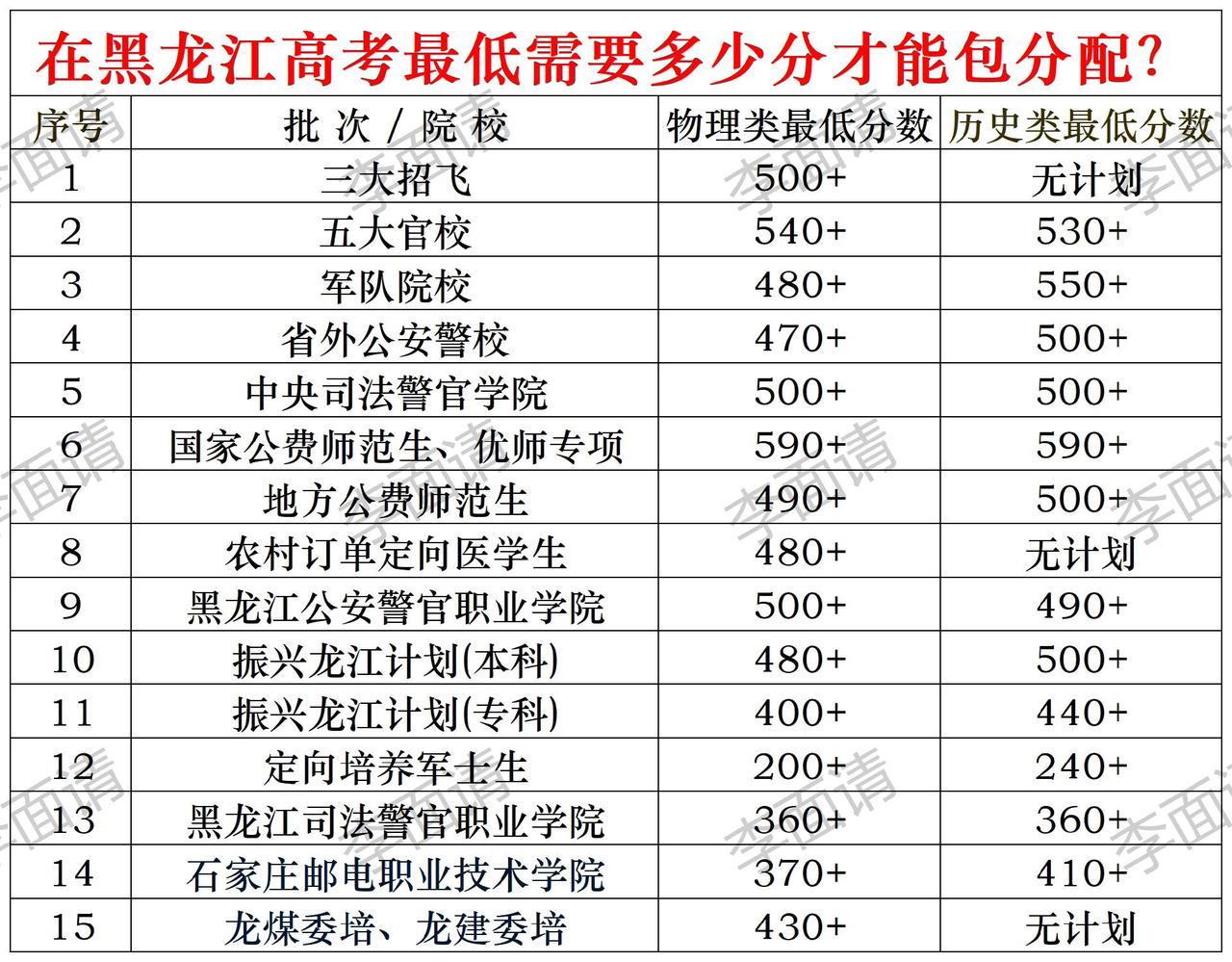 在黑龙江高考想要包分配需要多少分？#黑龙江高考 #升学规划 #志愿填报