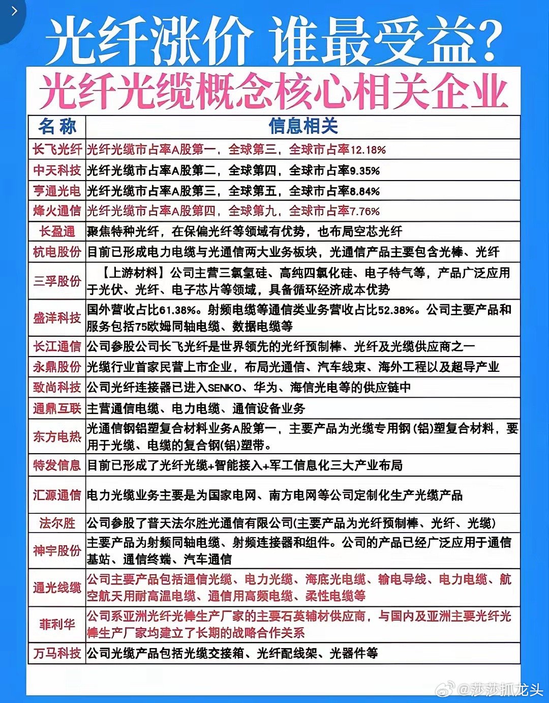 光纤光缆涨价了哪些概念收益比较多？整理不易大家点赞收藏起来