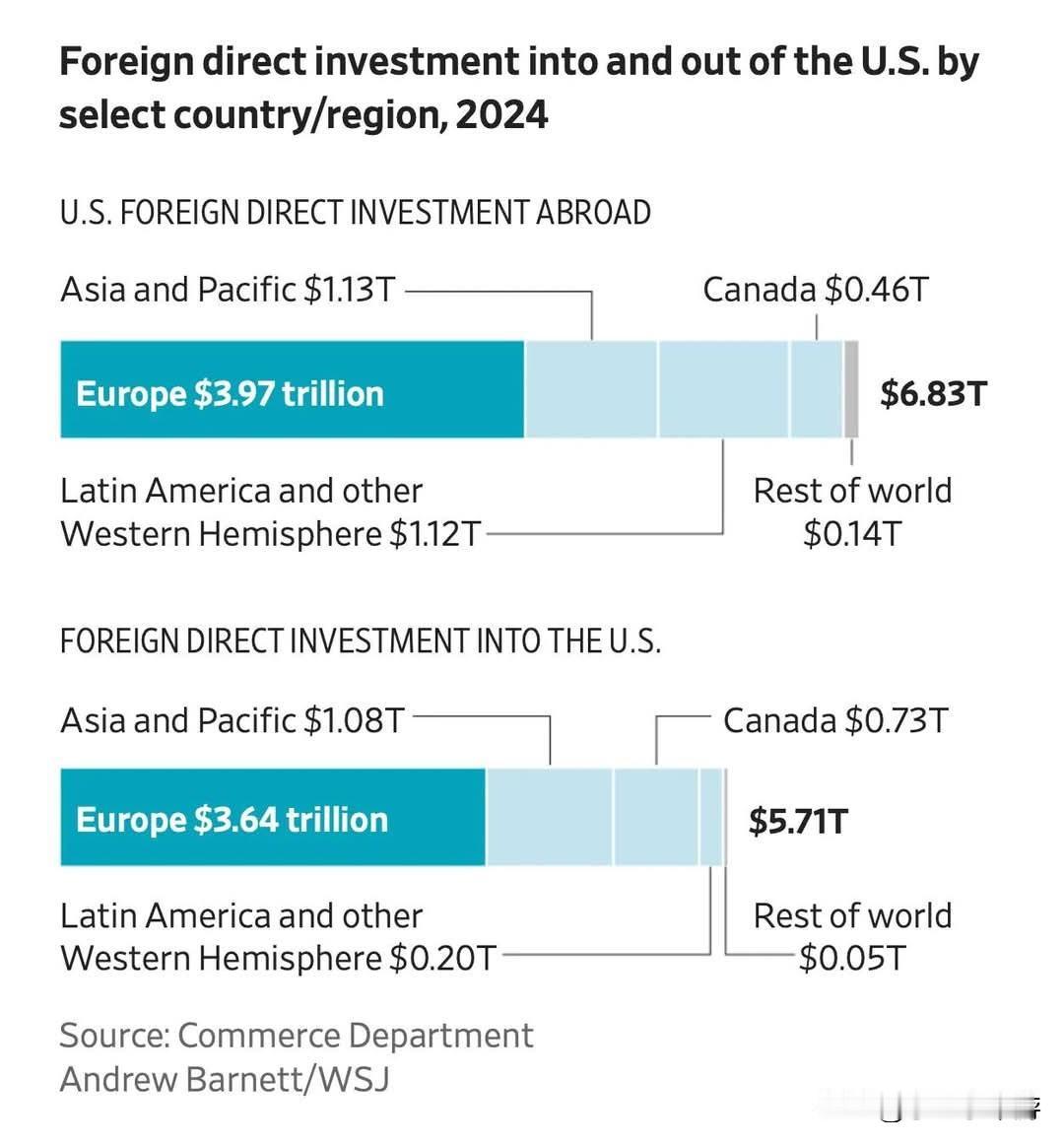 如果美国与欧洲关系持续恶化，短期内美国未必会立刻陷入衰退，但经济增长必然会放缓。