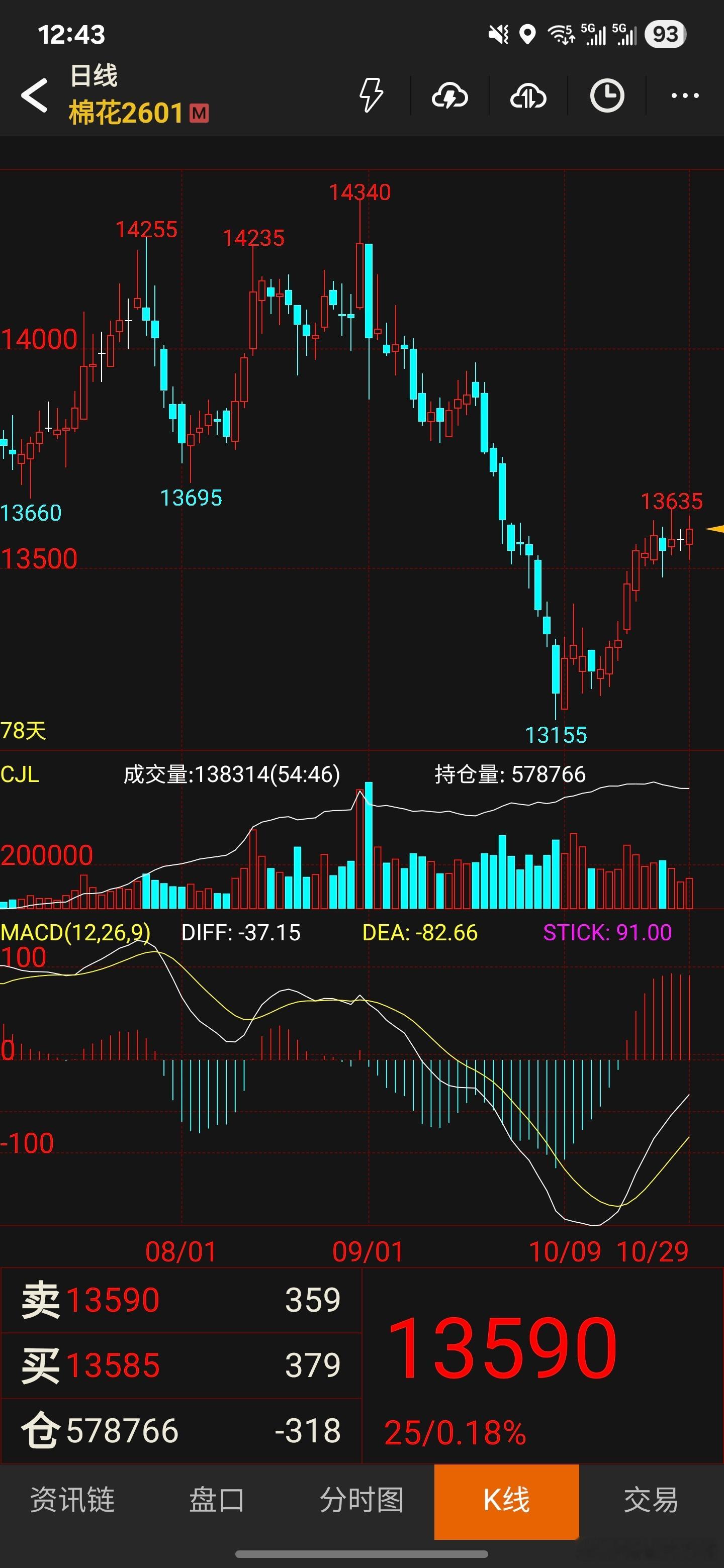 期货 棉花这个走势，不出大行情都天理不容啊。[坏笑]棉花 ​​​