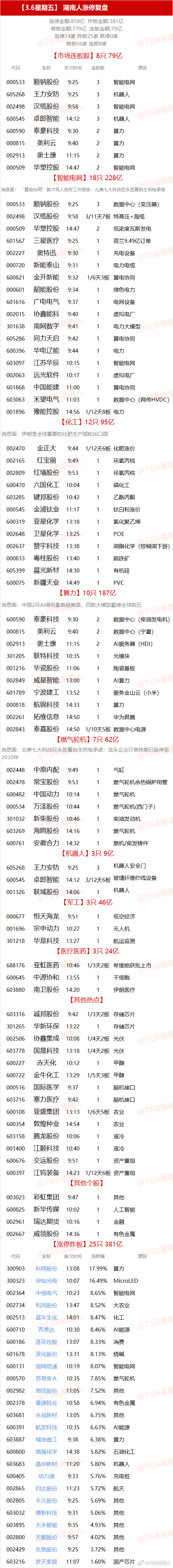 【3.6星期五】  湖南人涨停复盘  