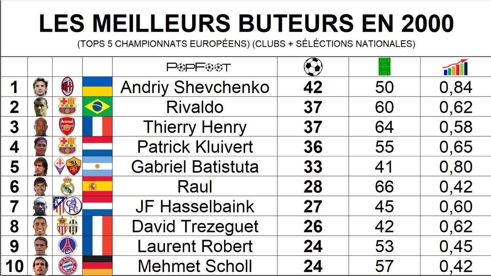 公元2000年，五大联赛各项赛事（俱乐部+国家队）场均进球最多的球员。数据不出奇