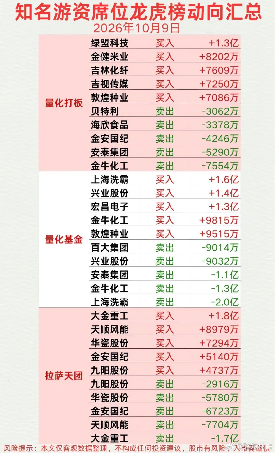 10.09周五   看看游资大佬们都买了啥？！ 知名游资抢筹 龙虎榜！ ​​​