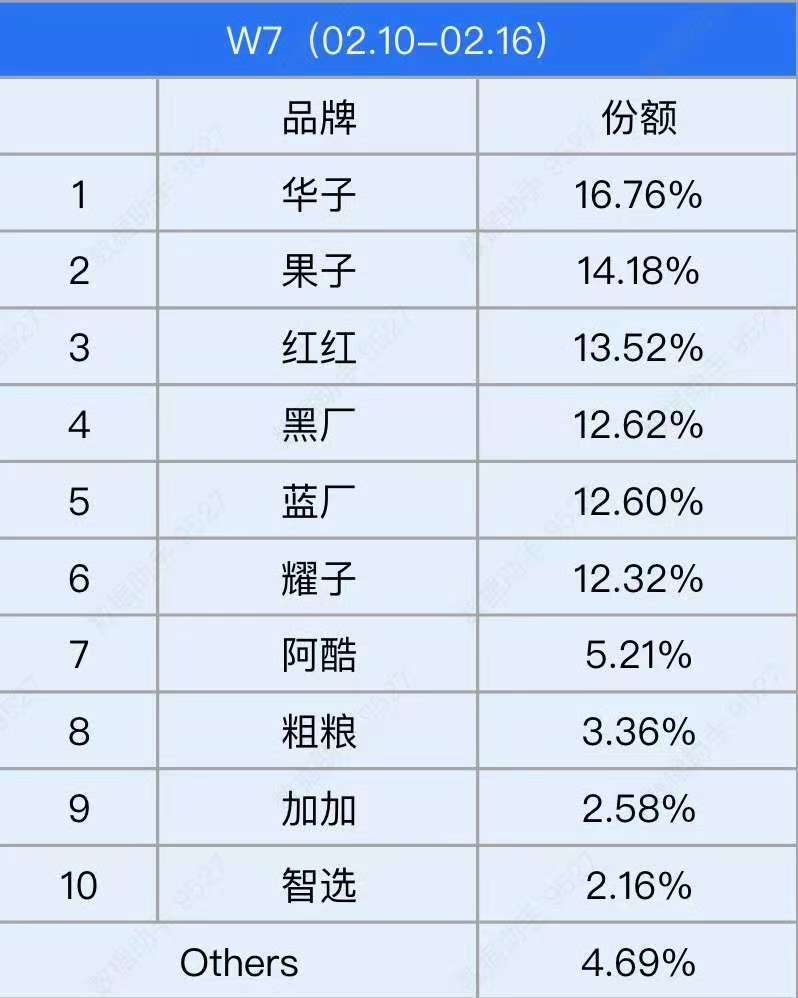 2025 W7数据解读：本周关键词「我“胡汉果子”又杀回来了」，从第六冲到第二名