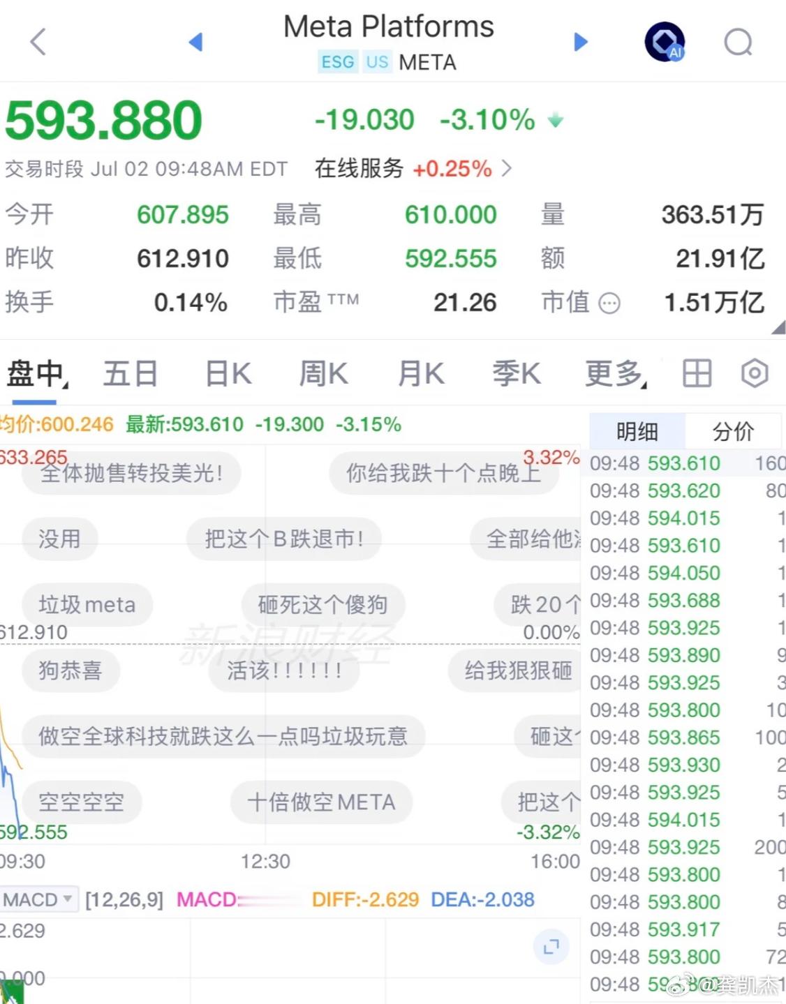 这个票的弹幕现在好搞笑哈哈，都希望它狠狠的跌 