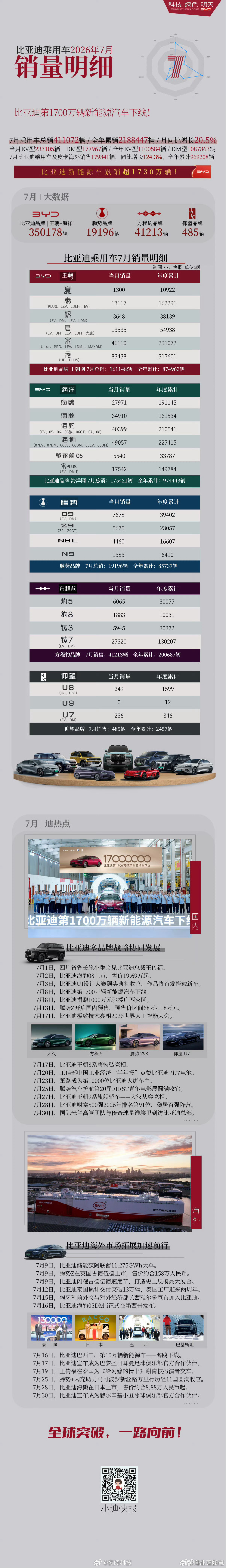 7 月比亚迪销量的细分数据来了，元系列是真牛哇，8.3万辆，比很多车企销量都高方