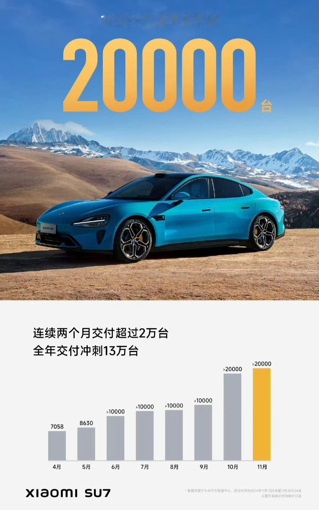 今天各大车企都在陆续公布11月份的交付数据，小米继续保持了2万+的成绩，从柱形图