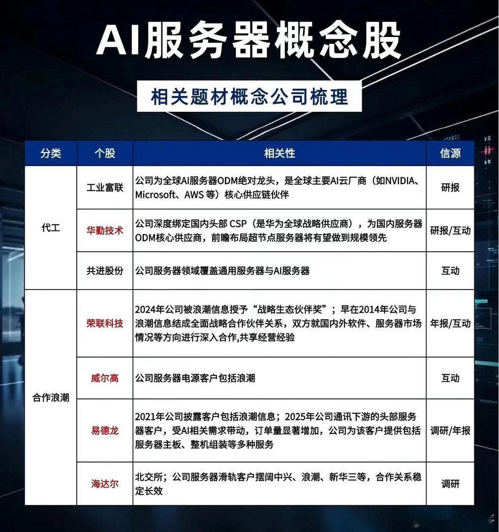 AI算力需求持续爆发，国产服务器全产业链核心标的全梳理灵魂一问：算力时代的底层根
