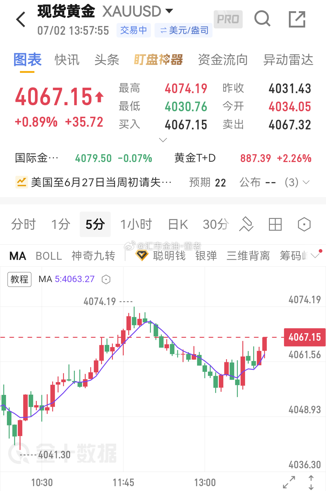 黄金 这走势等得人都犯困了，现在上来 6067 小赚离场休息一下，现货黄金现货黄