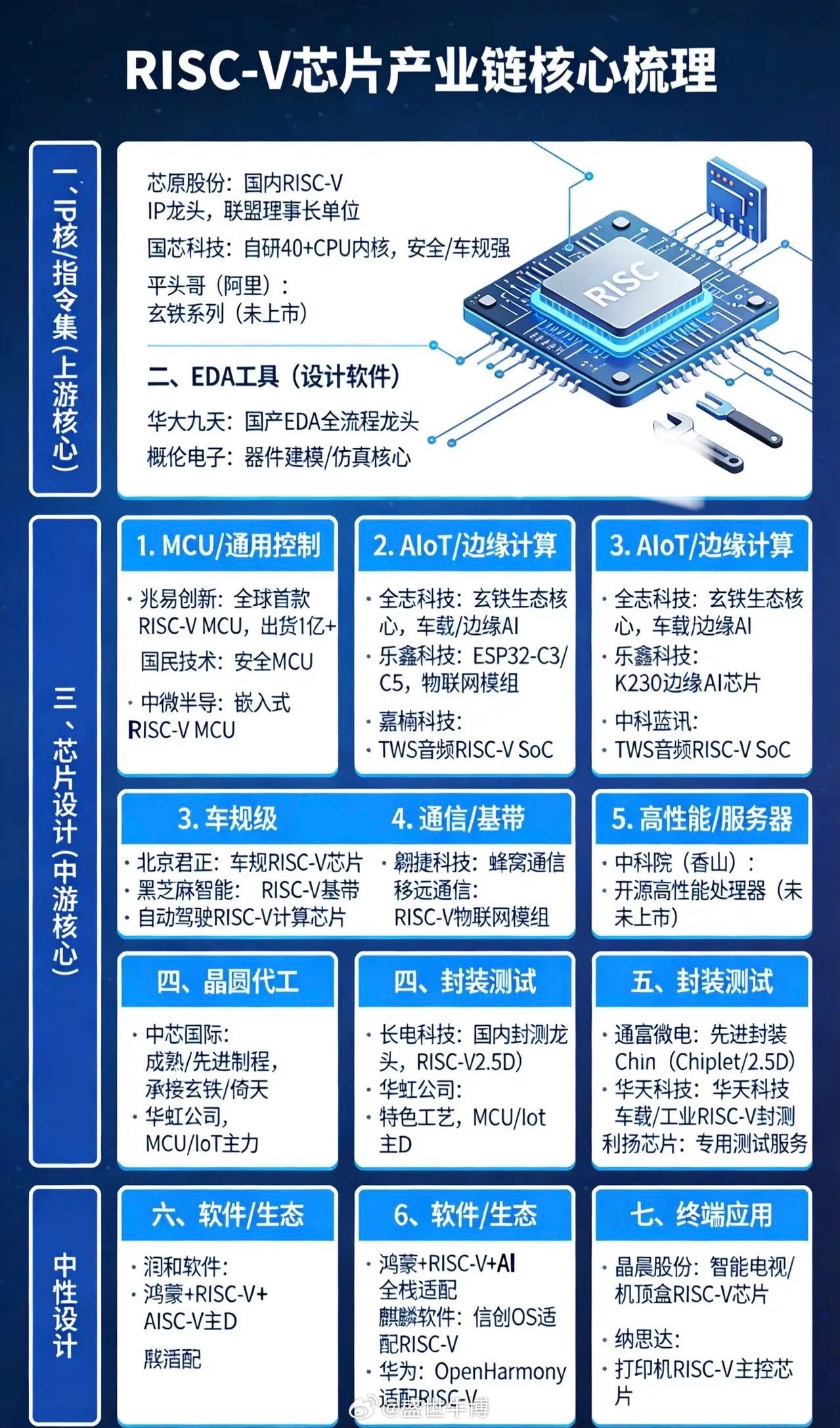 RISC-V芯片产业链核心梳理：一、IP核/指令集（上游核心）• 芯原股份：国内