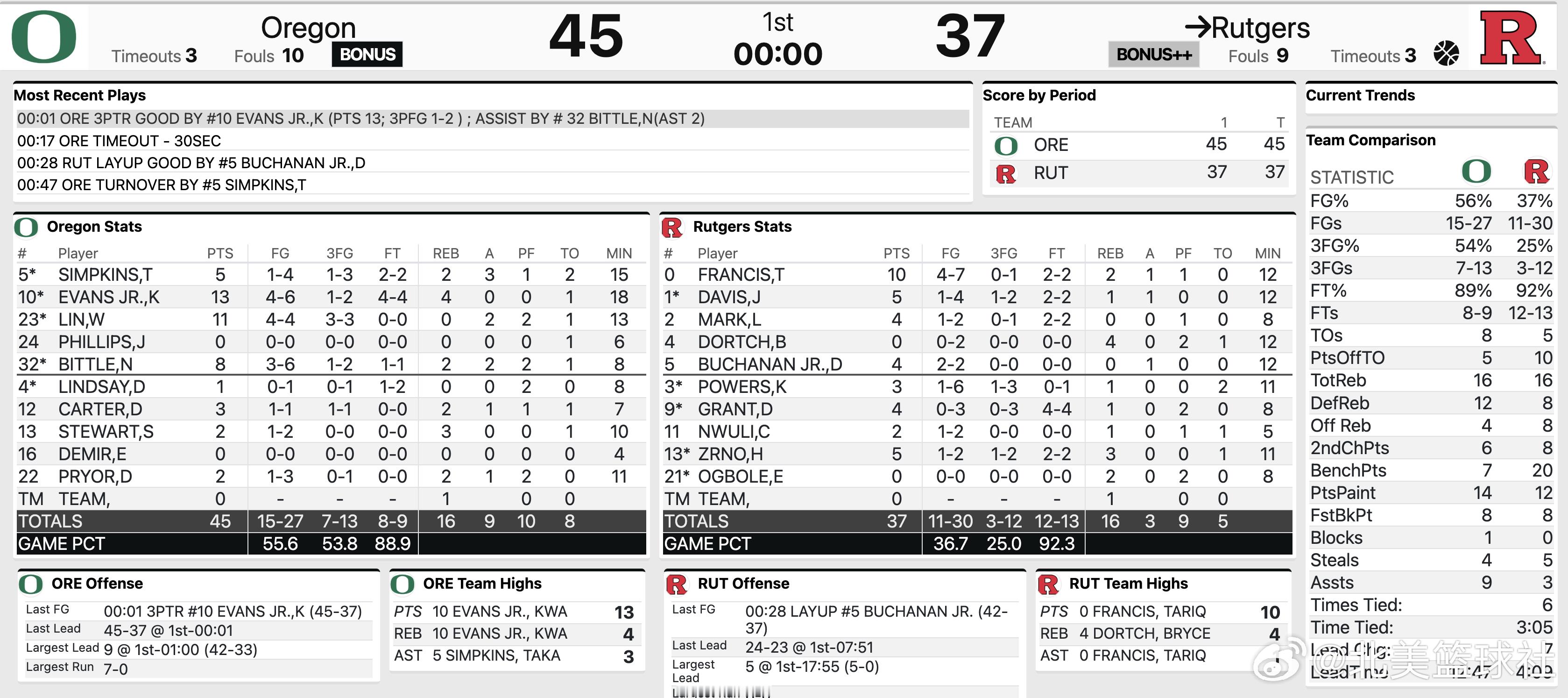 林葳今天打出了来到NCAA后最好的一个半场，上半场4投4中，三分球3中3，得到1