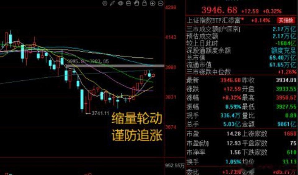 市场虽然延续缩量，但个股涨多跌少，全市4128家上涨，96家涨停，跌停为0，算是