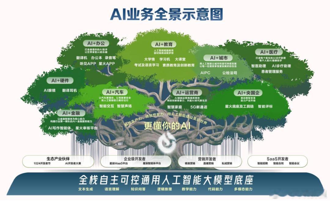 全球的AI开放平台中，开发者数量超过1000万的都有谁？讯飞开放平台目前的开发者