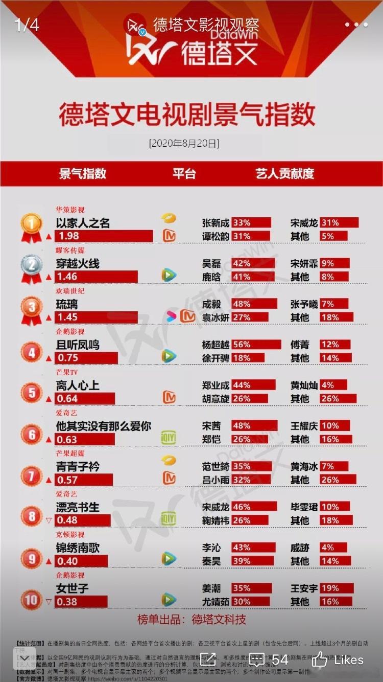 时至今日还能在各大平台刷到对以家和张新成贺子秋的讨论。。。这个剧长尾效应如此之恐