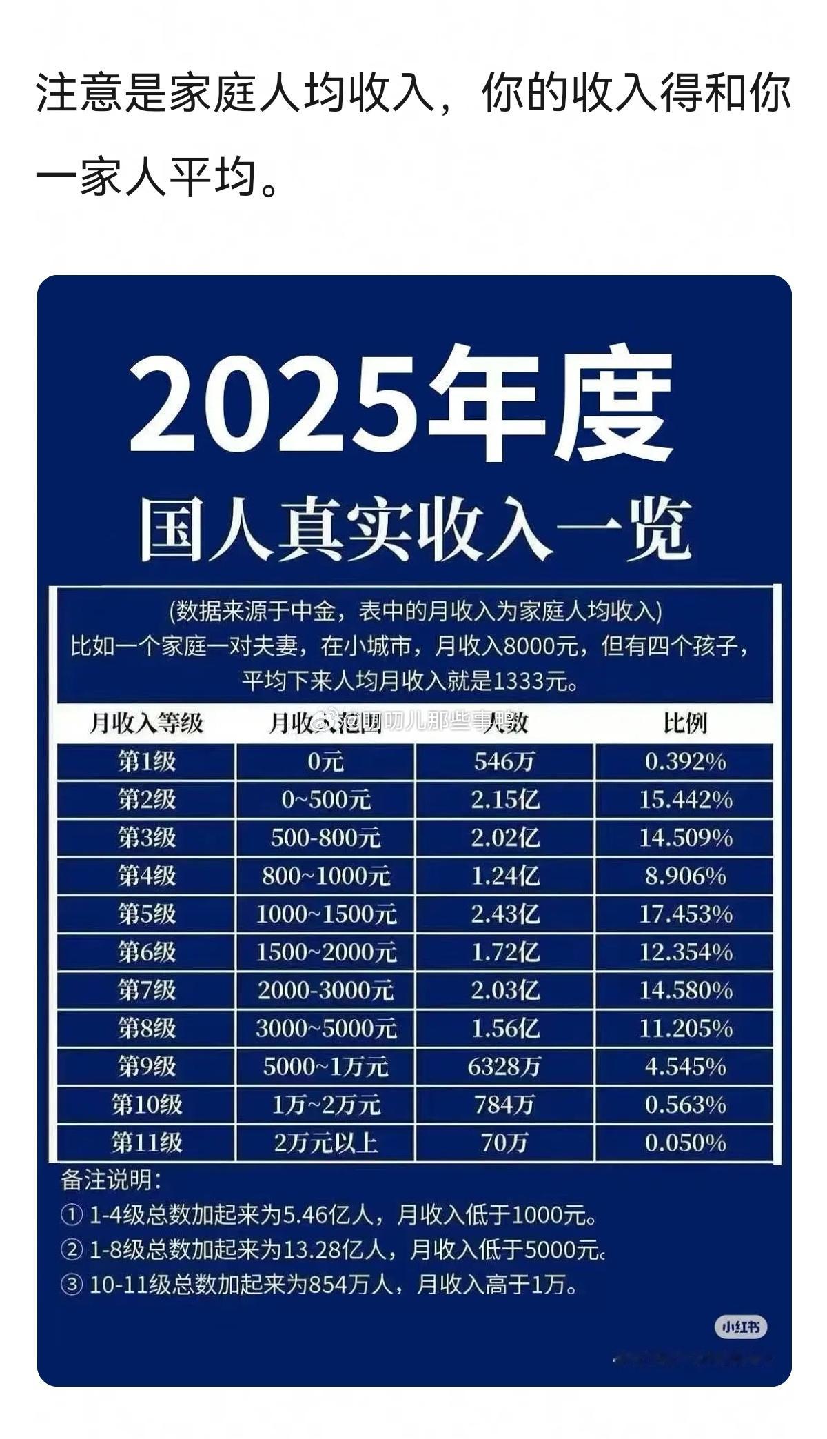 25年国人收入水平来了，你处于哪一档呢？💰💰 