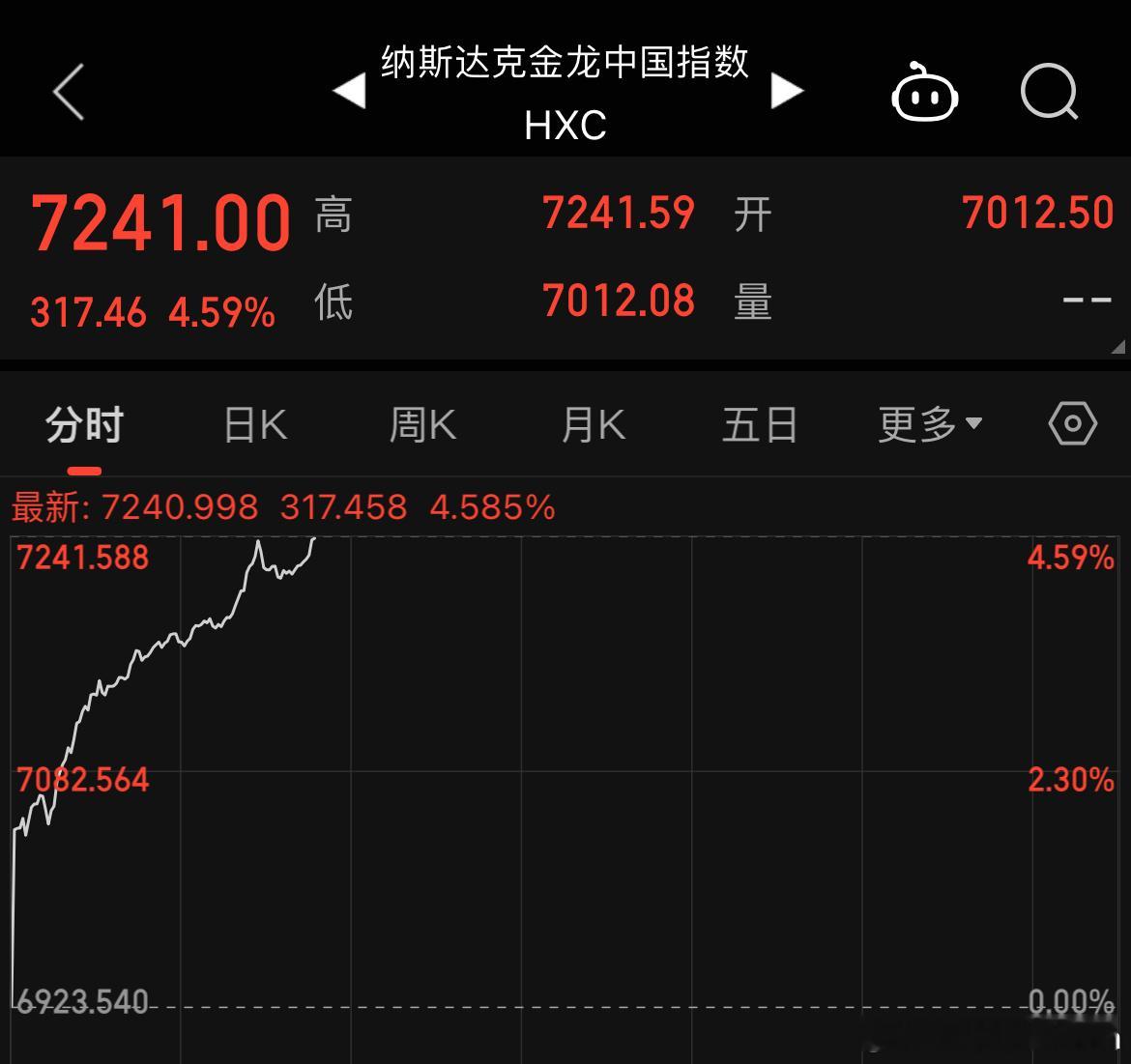 纳斯达克金龙中国指数涨幅4.5%+，好嘛，老美那边休息一段时间后又开始抢购中国资