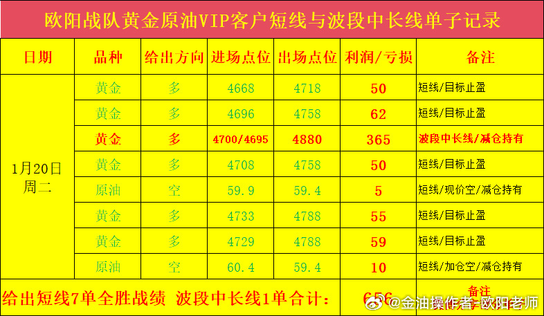 欧阳战队黄金原油VIP客户短线与波段中长线单子记录，1月20日周二，给出短线3单